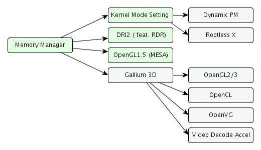 Linux Graphics Dependencies