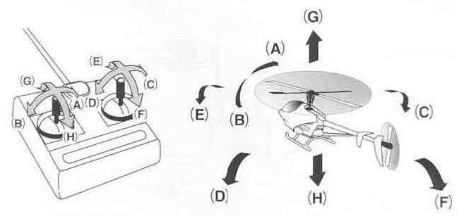 Directions you can steer in a 4 channel helicopter