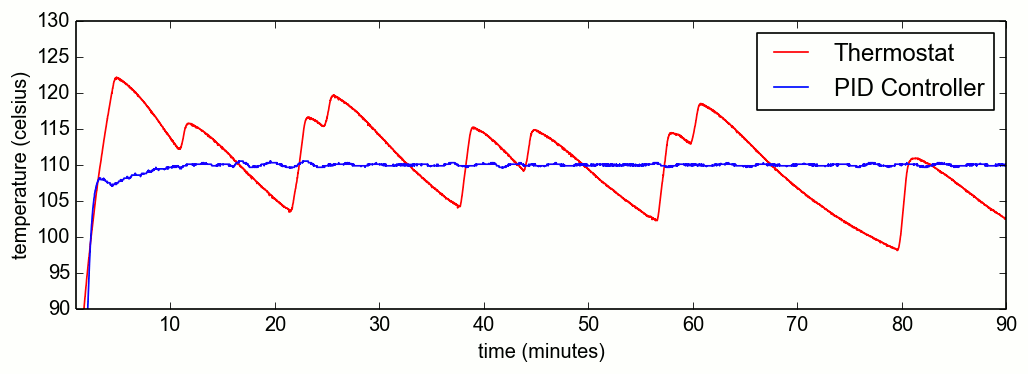 Redline MK1 Coffee Brewer (195-205 Optimum Brew Temperature, Pre-Infusion  Mode Included). 